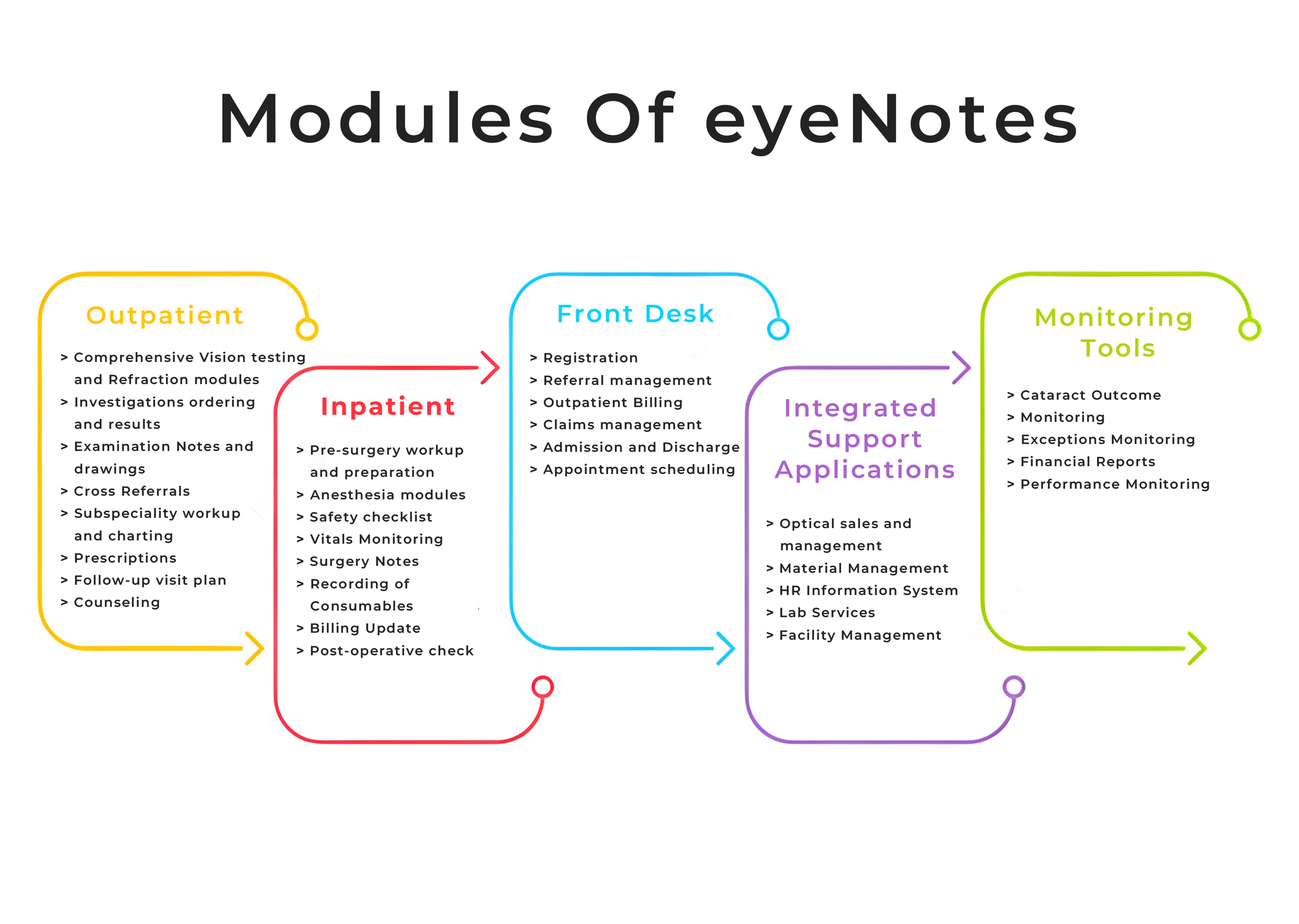 modules of eyenotes